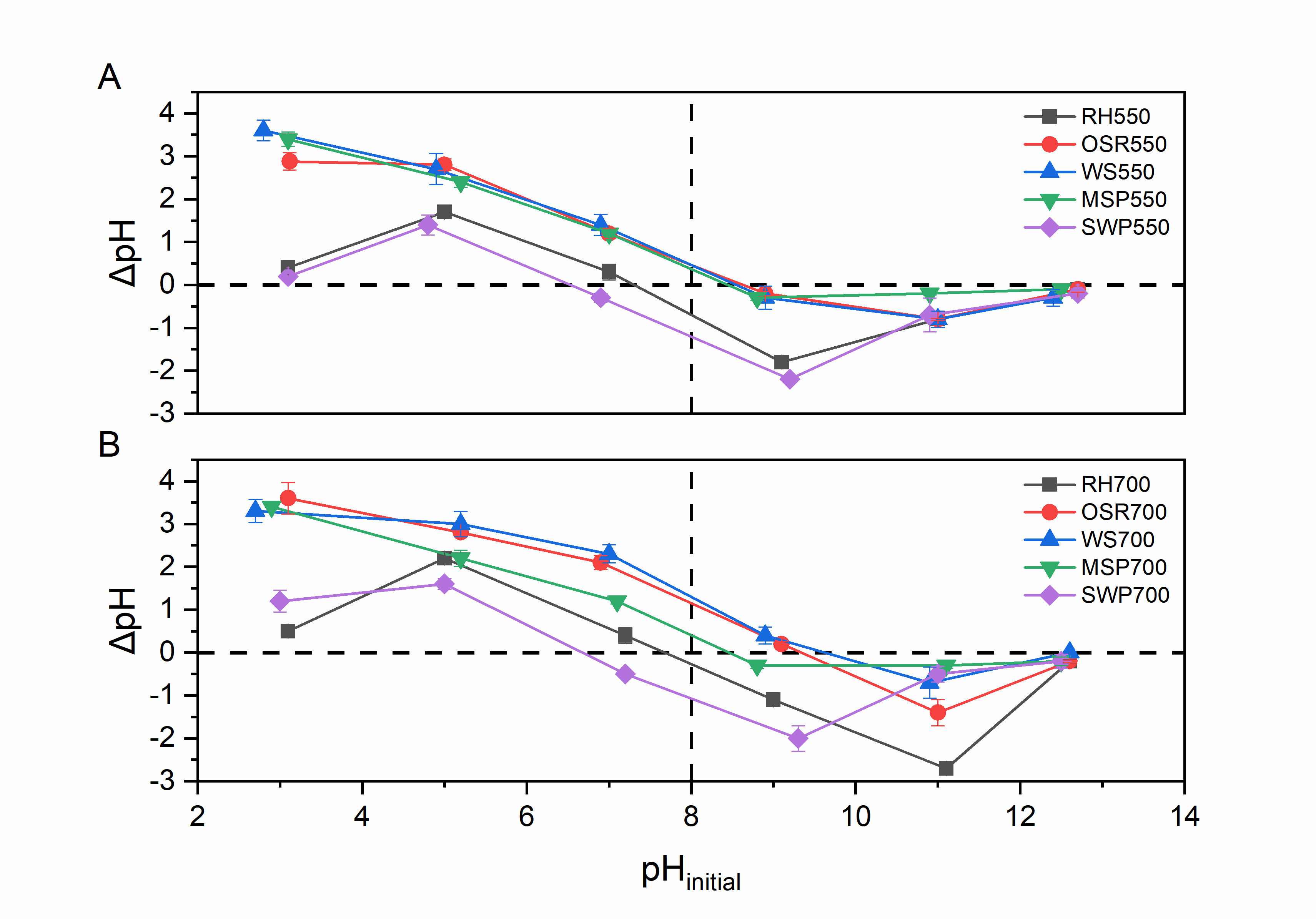 pHpzc-based evaluation for dye adsorption