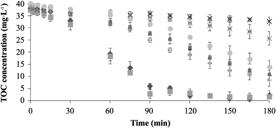 TOC and experimental design