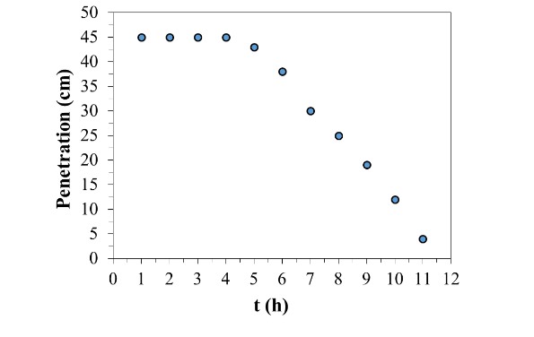 Hardening of oil sludge with cement