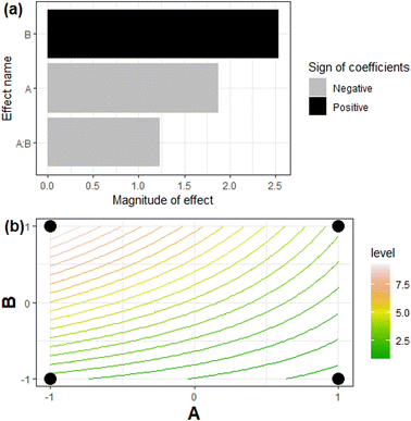 Experimental design results