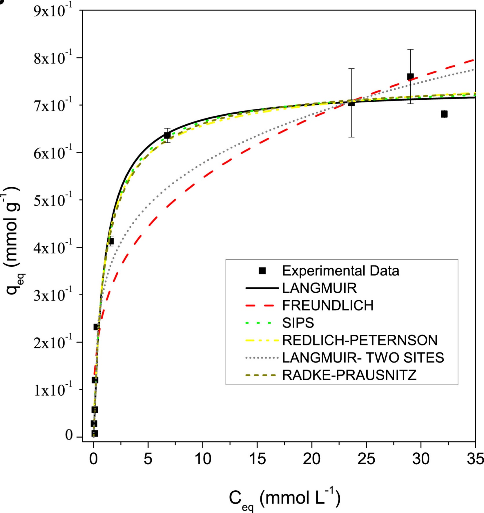 Model fitting for Lemna