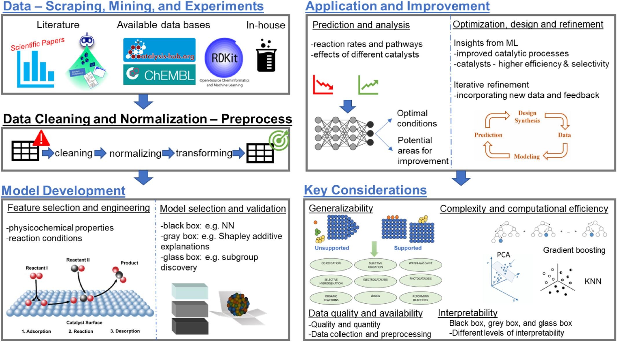 ML framework in catalysis