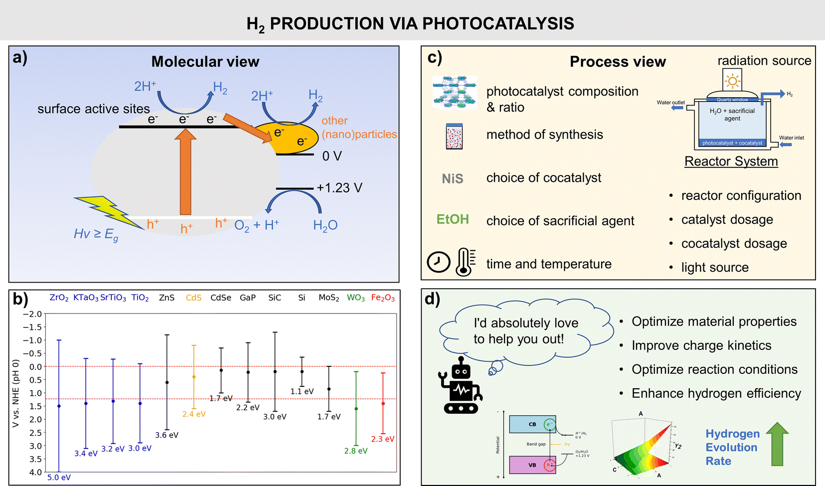 ML framework in photocatalysis