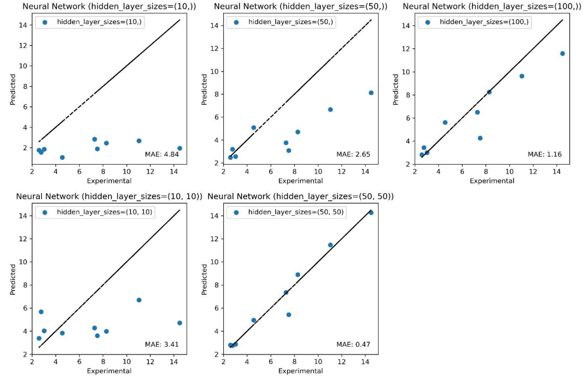 Neural network model for MB adsorption