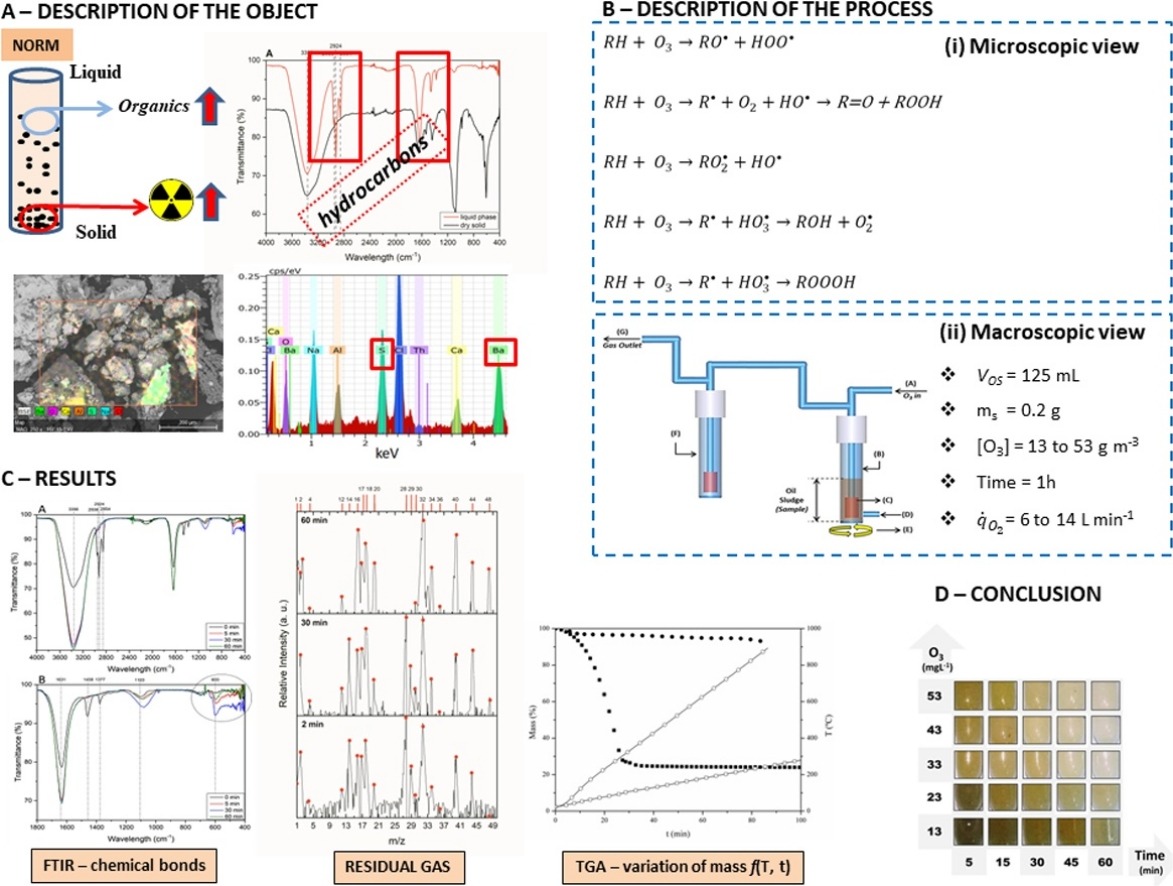 Process diagram and analysis results