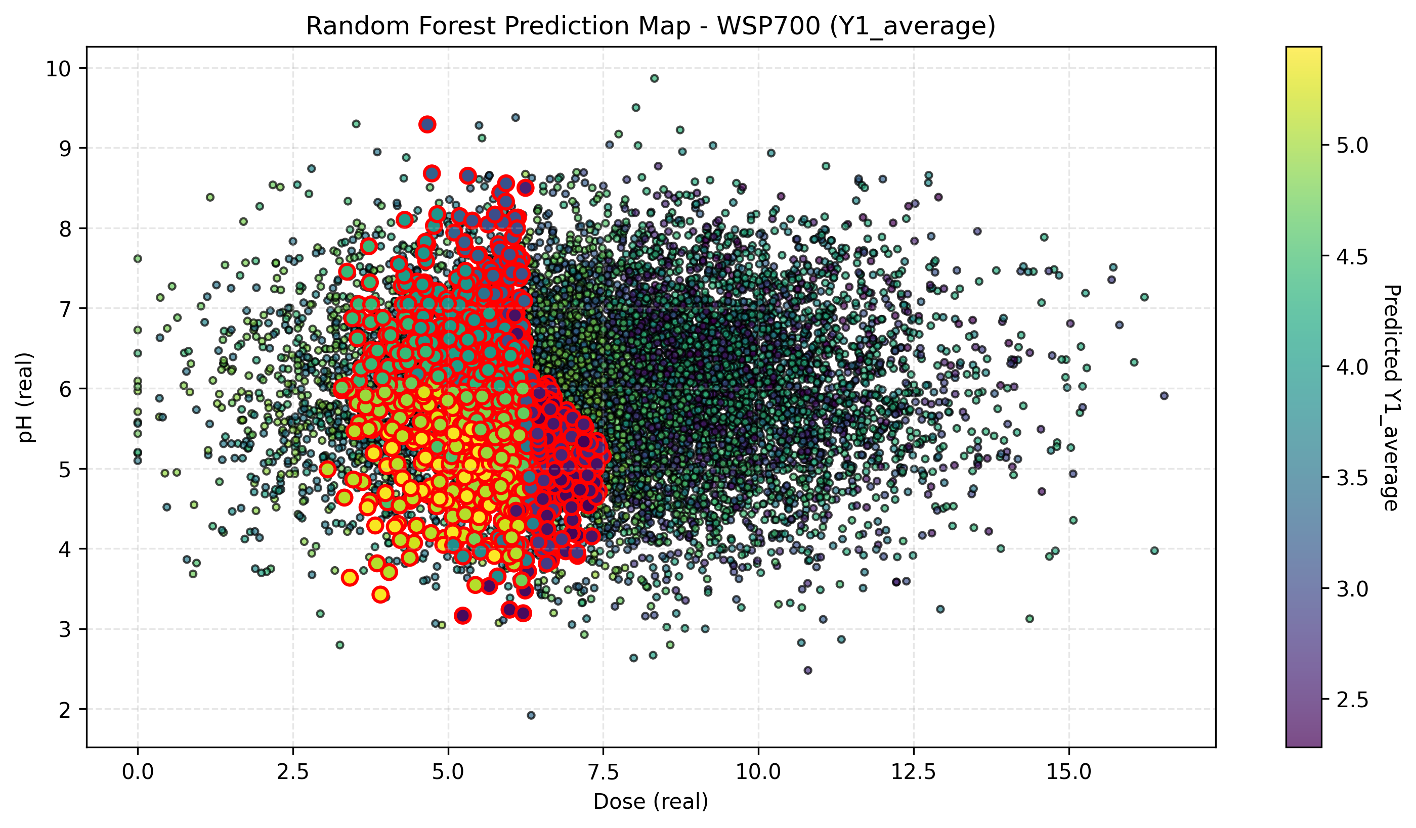 Random forest model for dye adsorption
