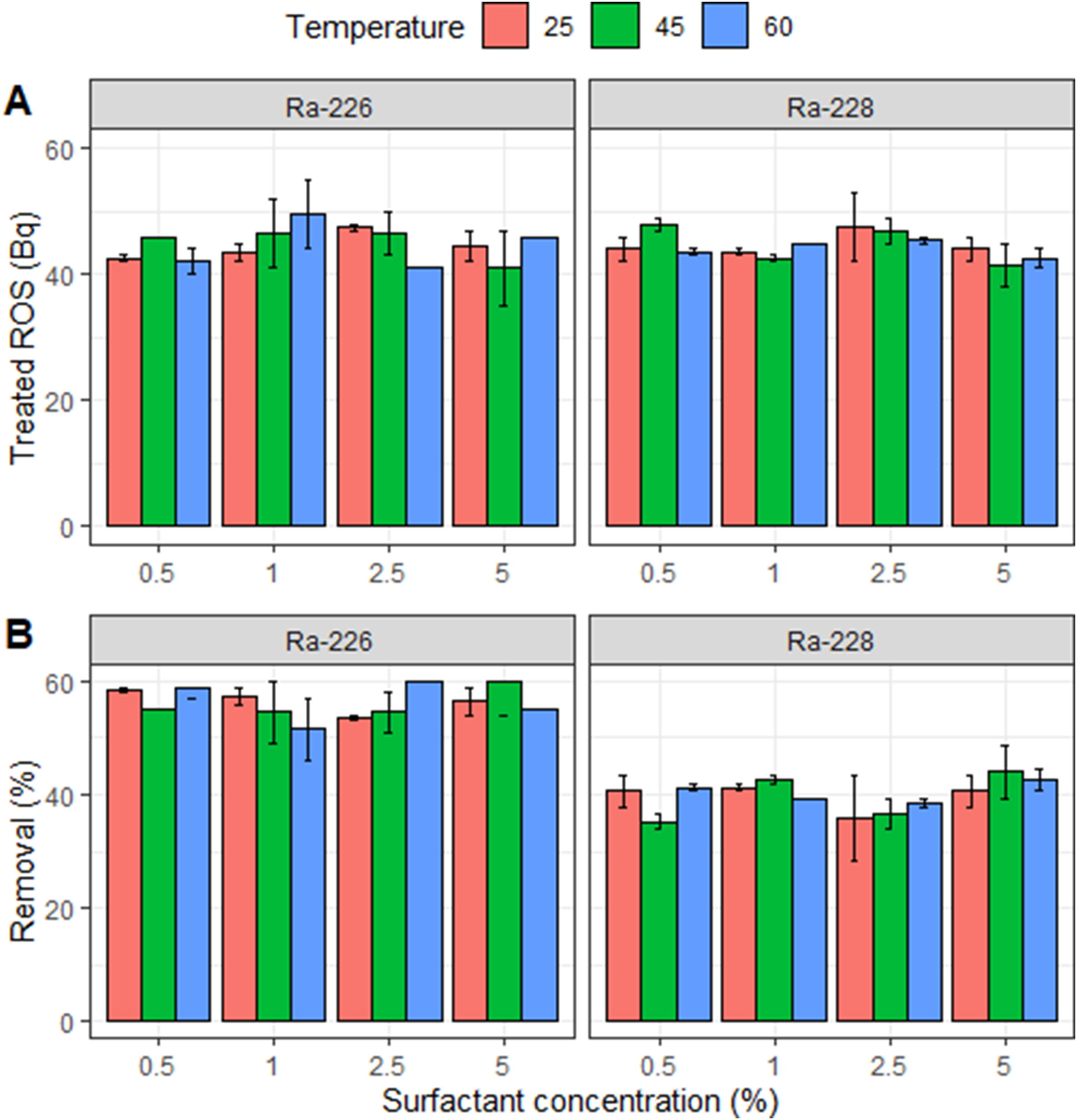 Bar chart - removal of Ra-226 and Ra-228